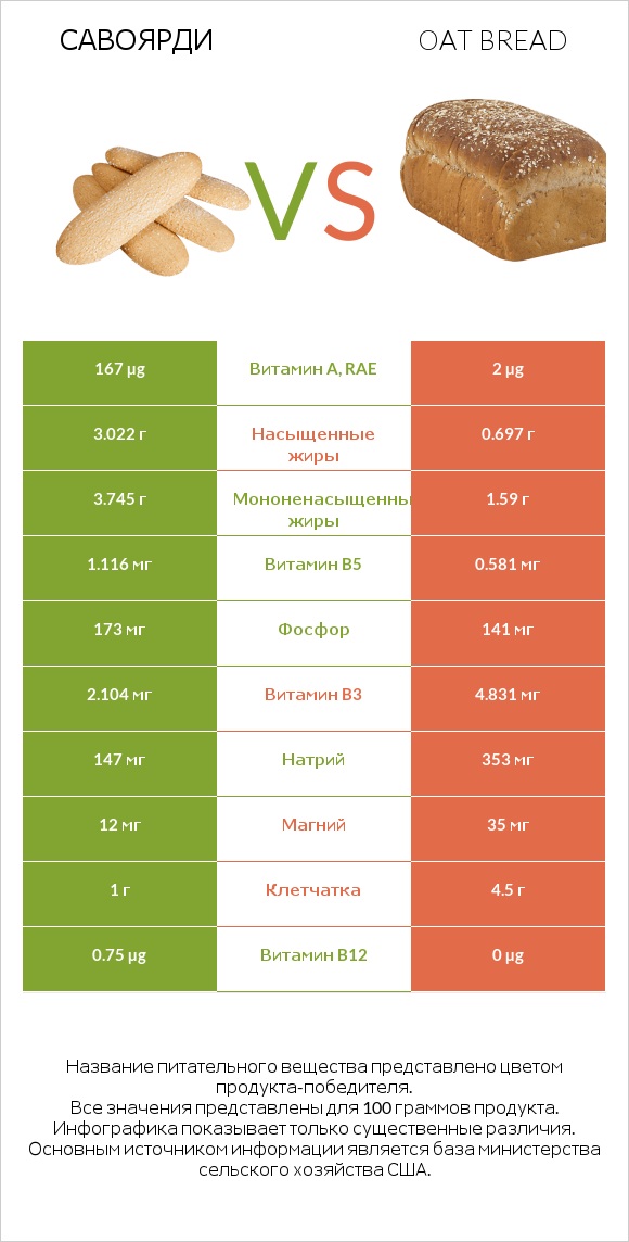 Савоярди vs Oat bread infographic