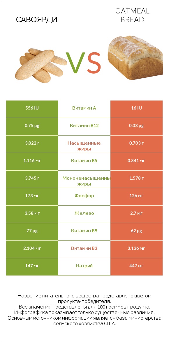 Савоярди vs Oatmeal bread infographic