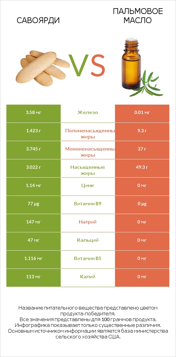 Савоярди vs Пальмовое масло infographic