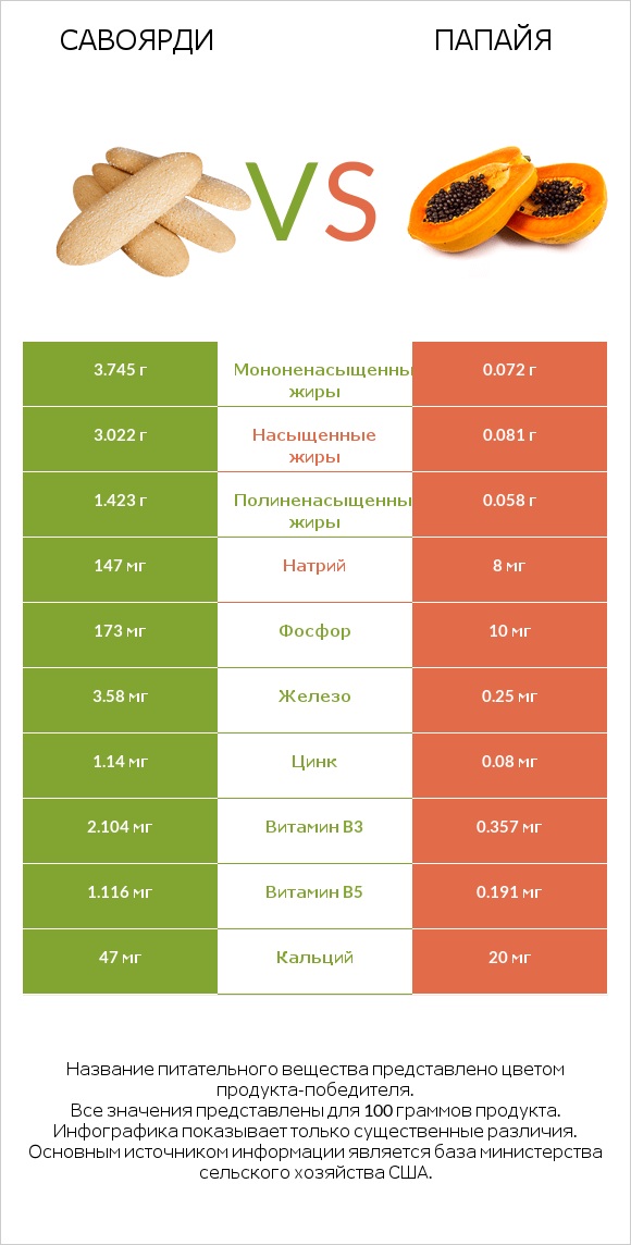 Савоярди vs Папайя infographic