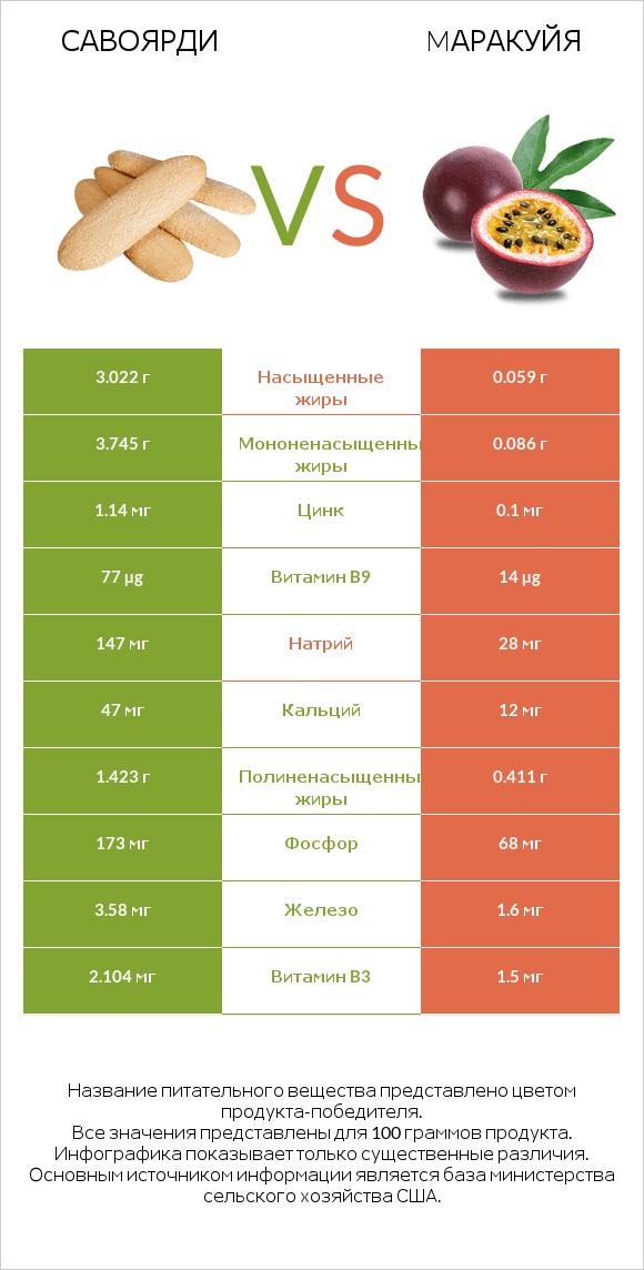 Савоярди vs Mаракуйя infographic