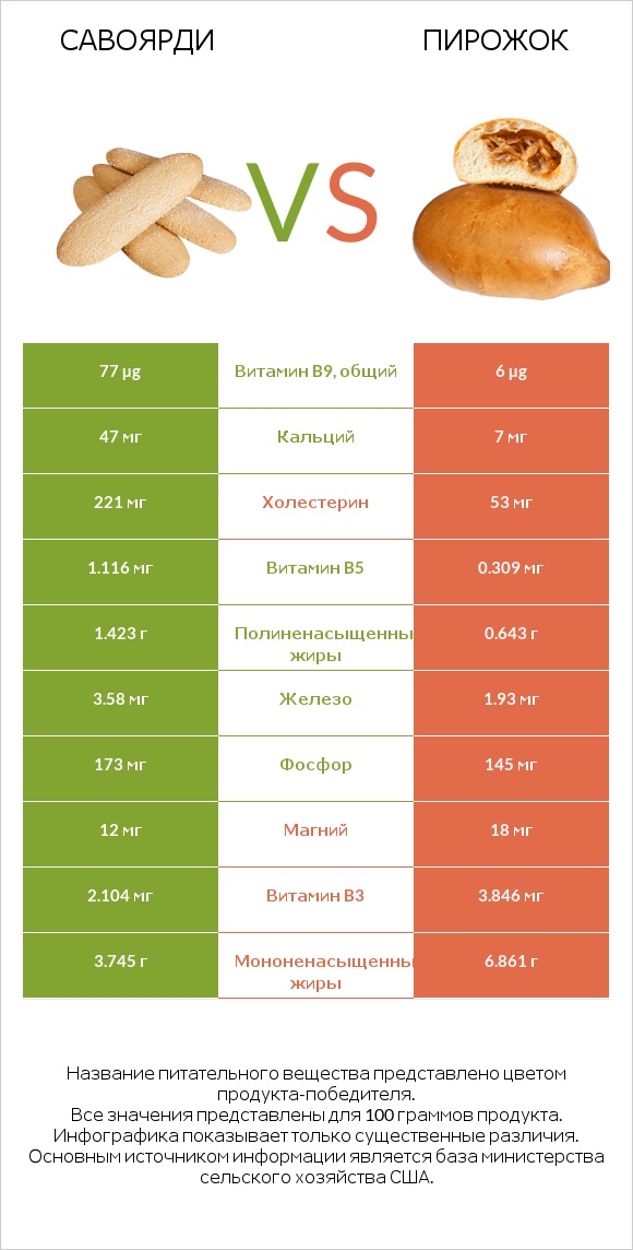 Савоярди vs Пирожок infographic