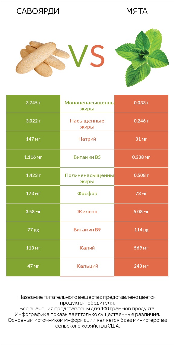 Савоярди vs Мята infographic