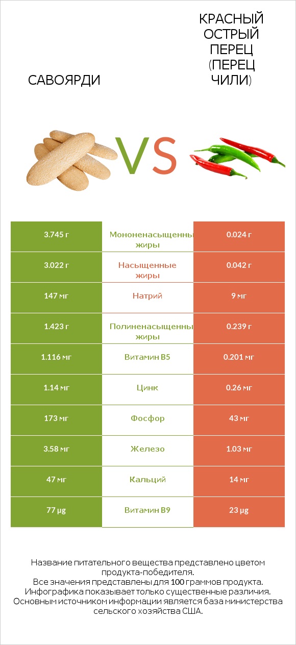 Савоярди vs Красный острый перец (перец чили) infographic