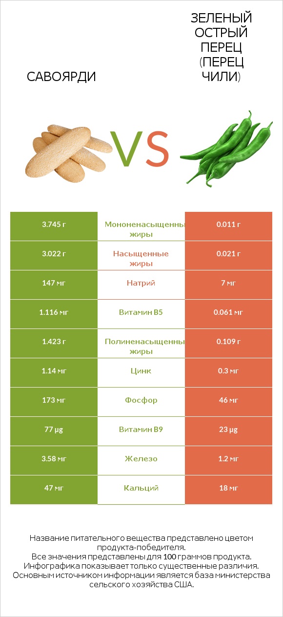 Савоярди vs Зеленый острый перец (перец чили) infographic