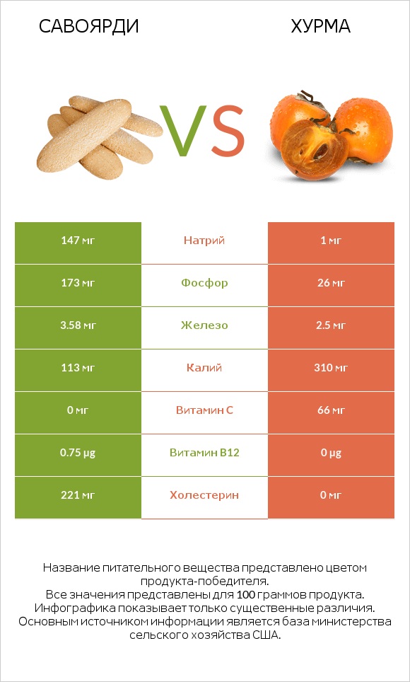 Савоярди vs Хурма infographic