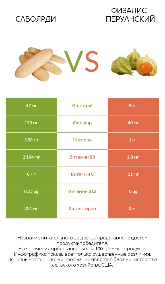 Савоярди vs Физалис перуанский infographic
