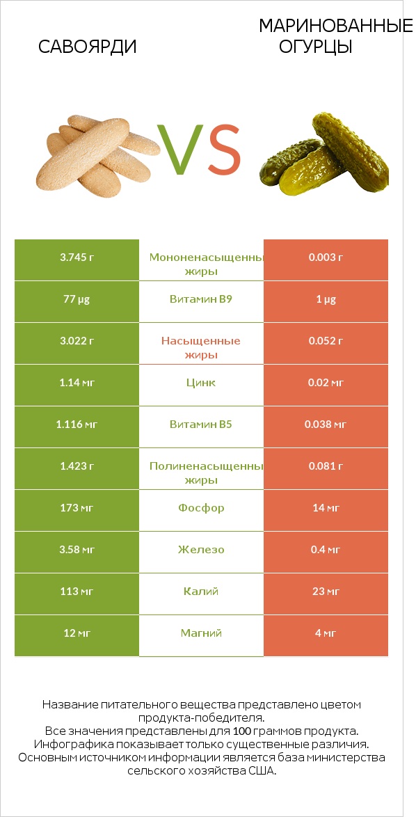 Савоярди vs Маринованные огурцы infographic