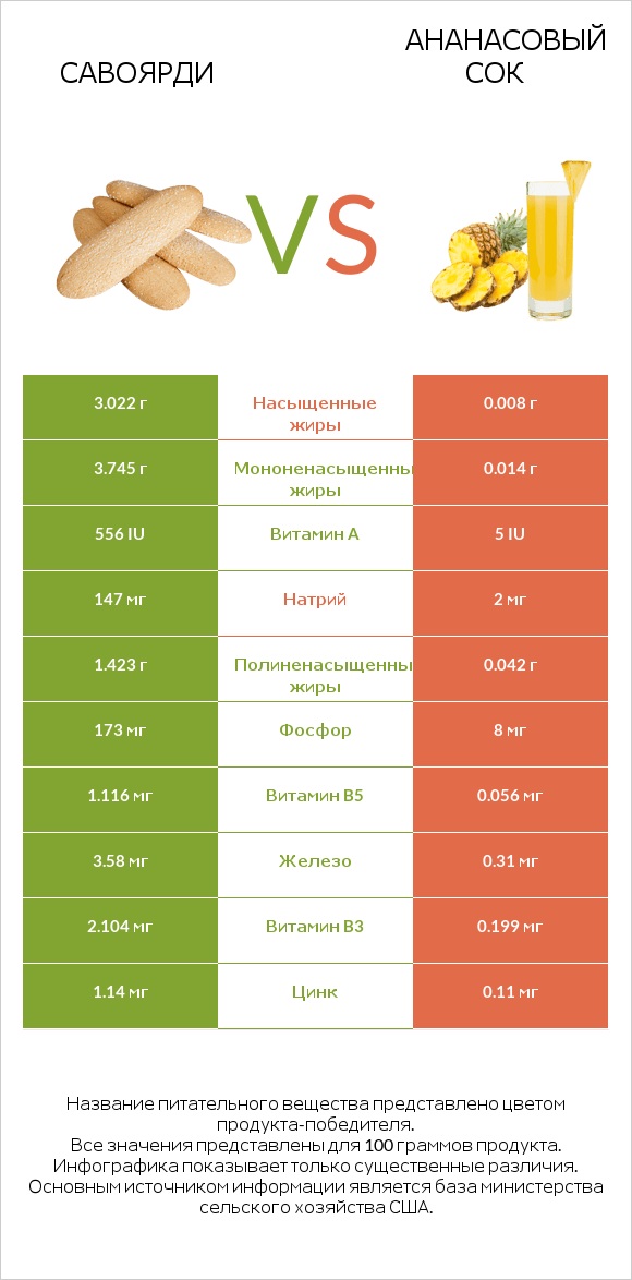 Савоярди vs Ананасовый сок infographic