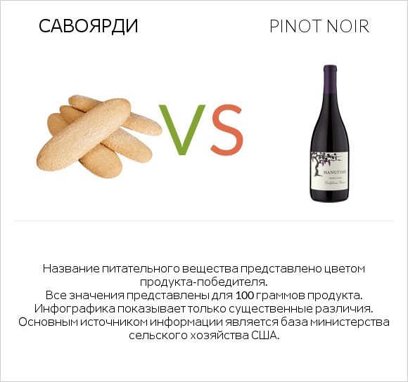 Савоярди vs Pinot noir infographic