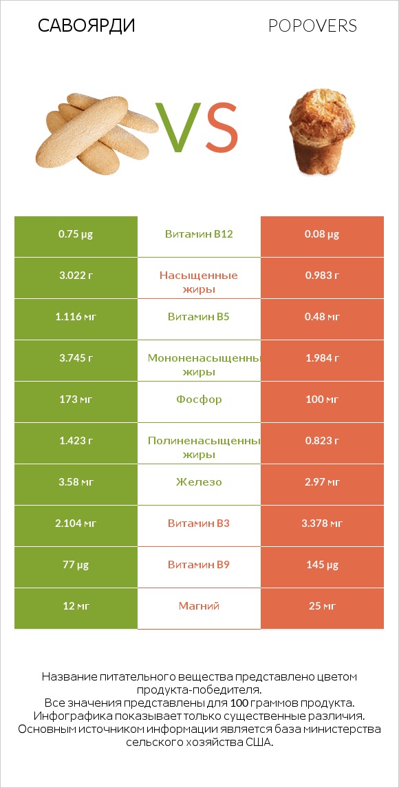 Савоярди vs Popovers infographic