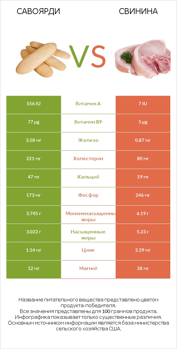 Савоярди vs Свинина infographic