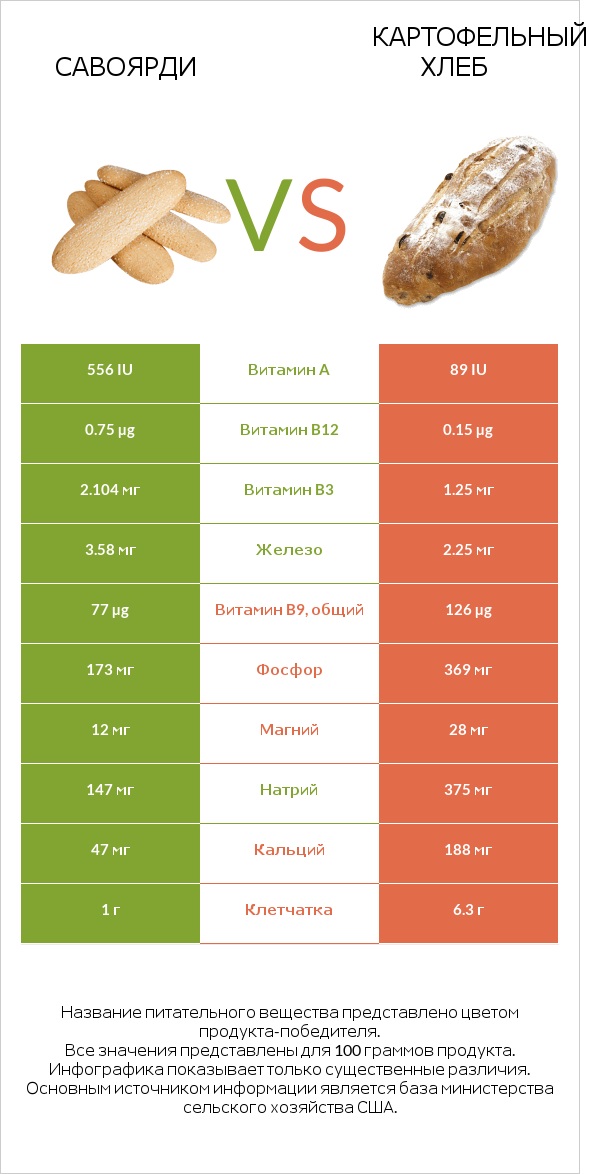 Савоярди vs Картофельный хлеб infographic