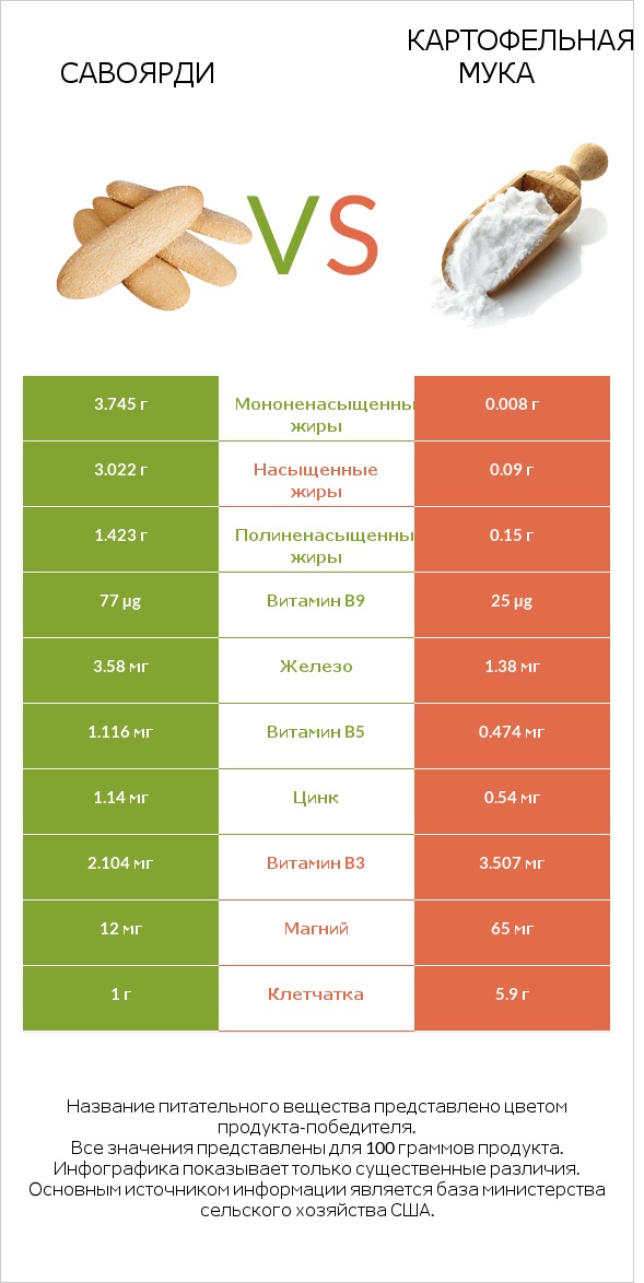 Савоярди vs Картофельная мука  infographic