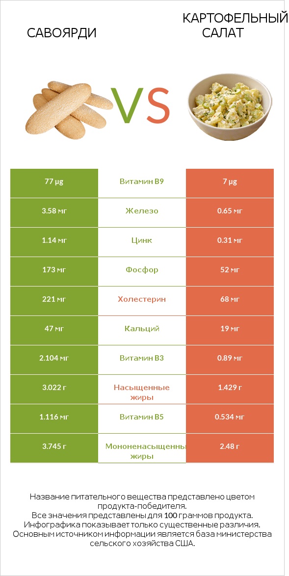 Савоярди vs Картофельный салат infographic