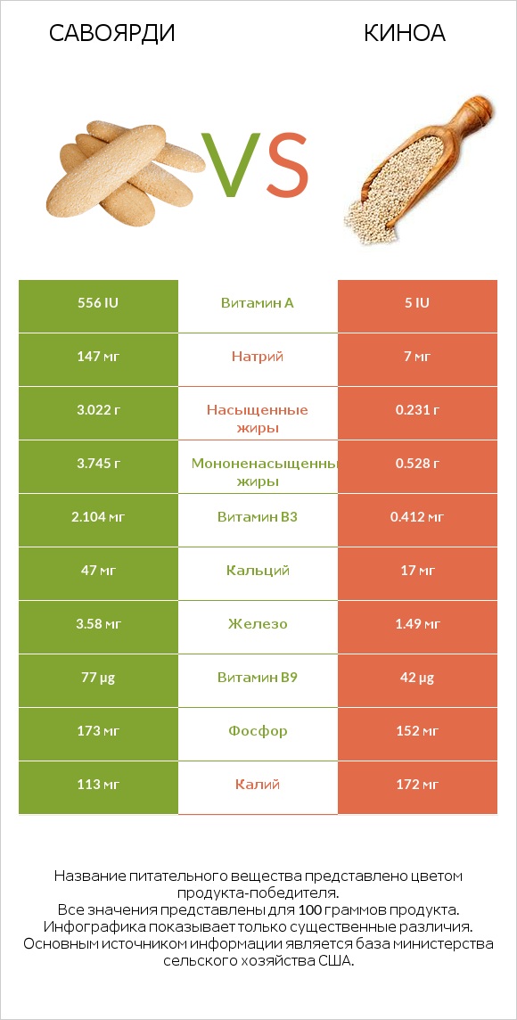 Савоярди vs Киноа infographic