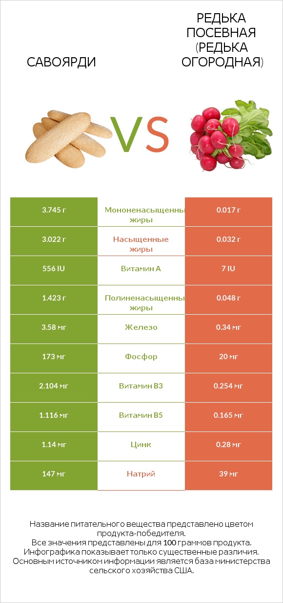 Савоярди vs Редька посевная (Редька огородная) infographic