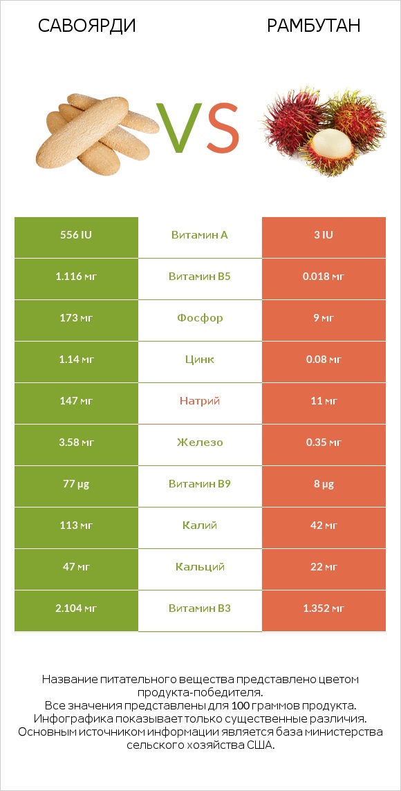 Савоярди vs Рамбутан infographic