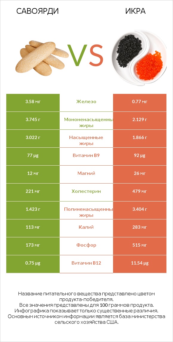 Савоярди vs Икра infographic