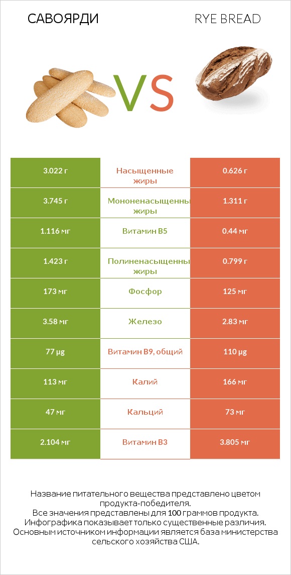 Савоярди vs Rye bread infographic