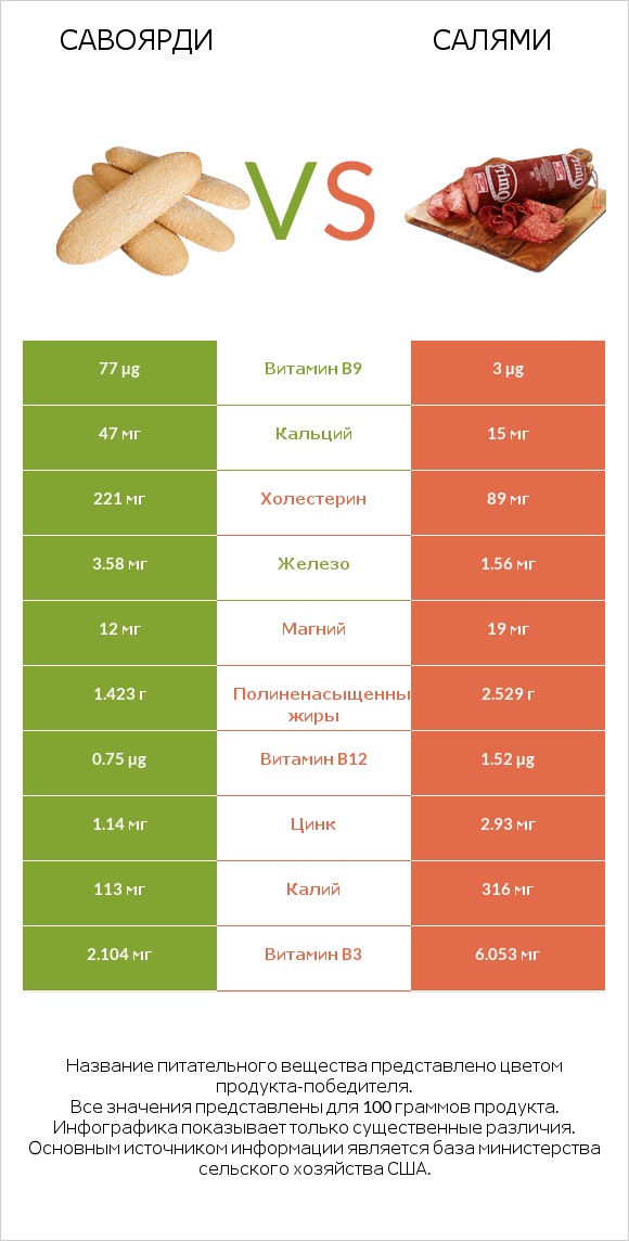 Савоярди vs Салями infographic