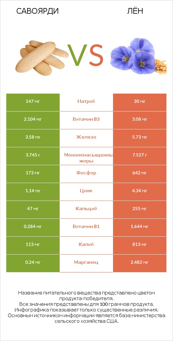 Савоярди vs Лён infographic