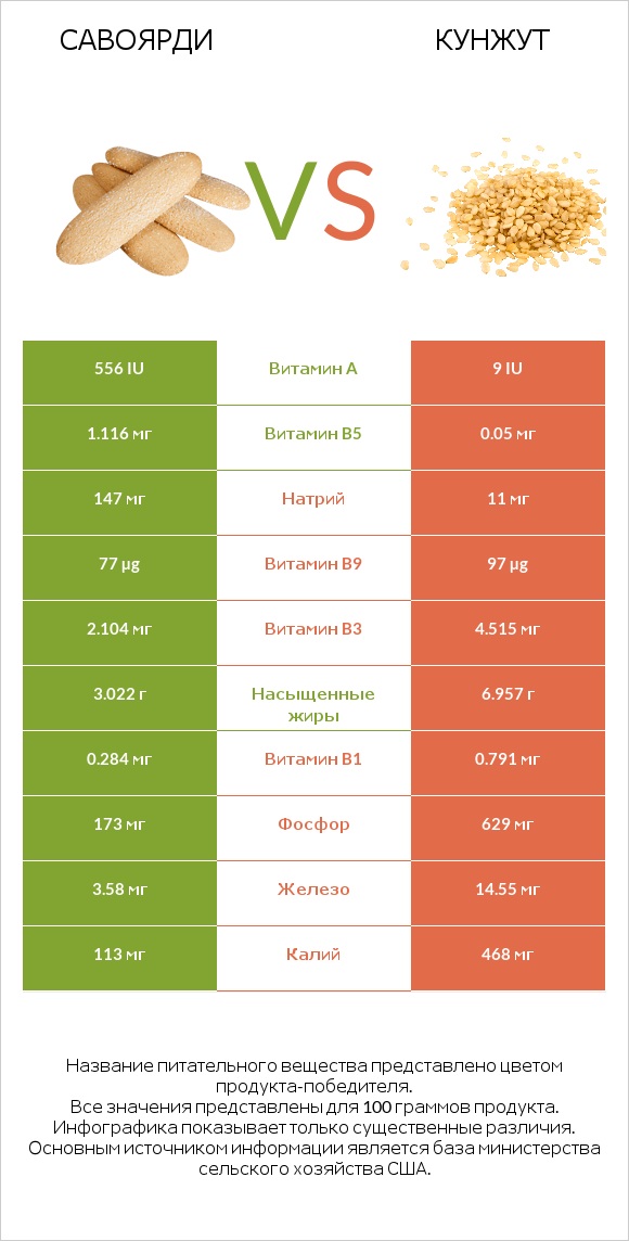 Савоярди vs Кунжут infographic