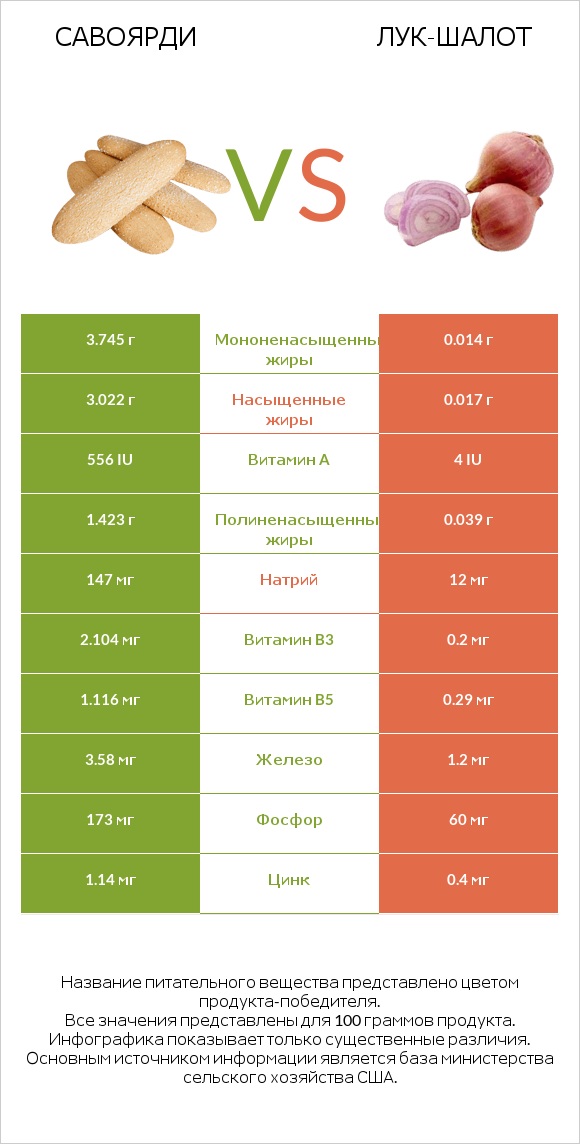 Савоярди vs Лук-шалот infographic