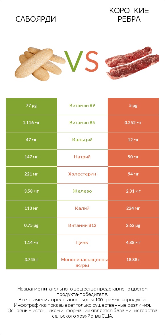 Савоярди vs Короткие ребра infographic