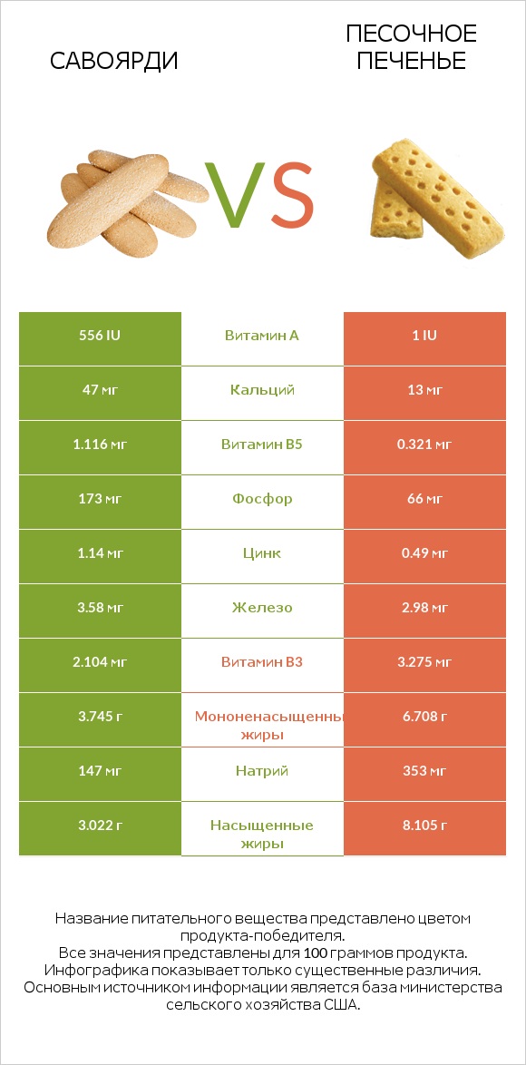 Савоярди vs Песочное печенье infographic