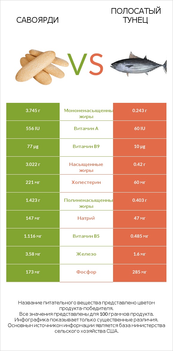 Савоярди vs Полосатый тунец infographic