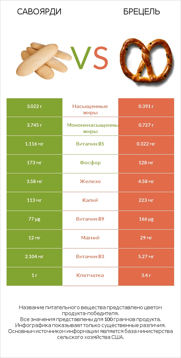 Савоярди vs Брецель infographic