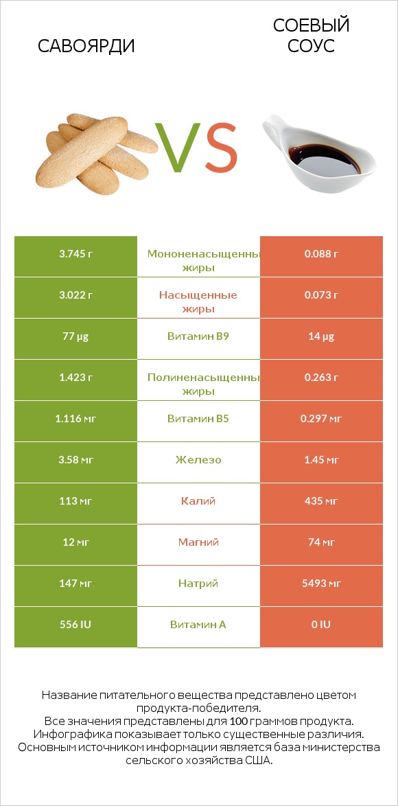 Савоярди vs Соевый соус infographic