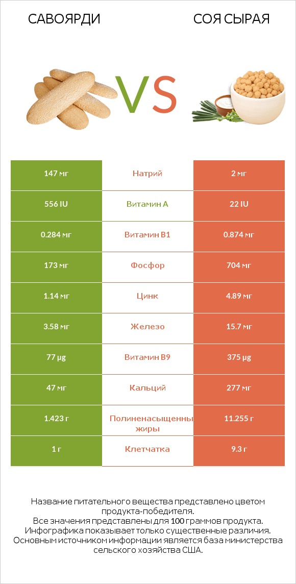 Савоярди vs Соя сырая infographic