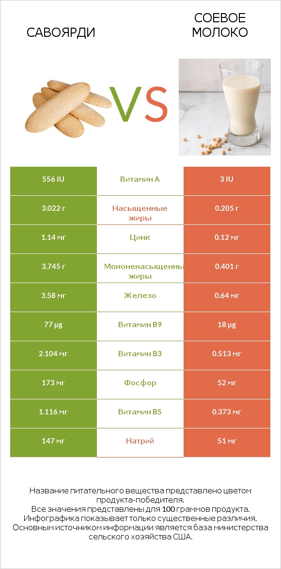 Савоярди vs Соевое молоко infographic