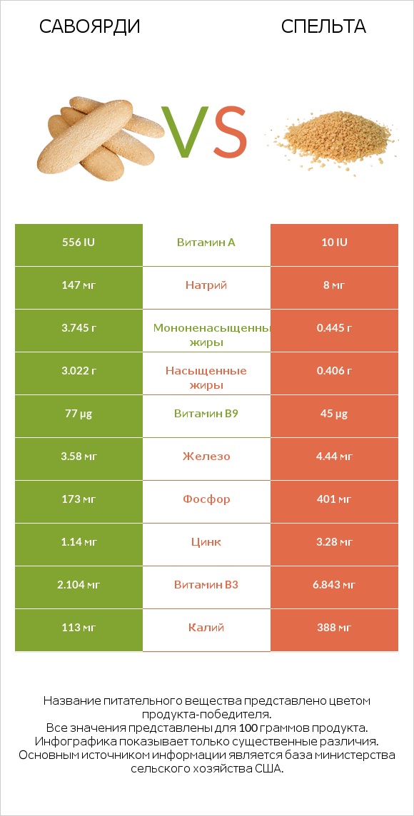 Савоярди vs Спельта infographic