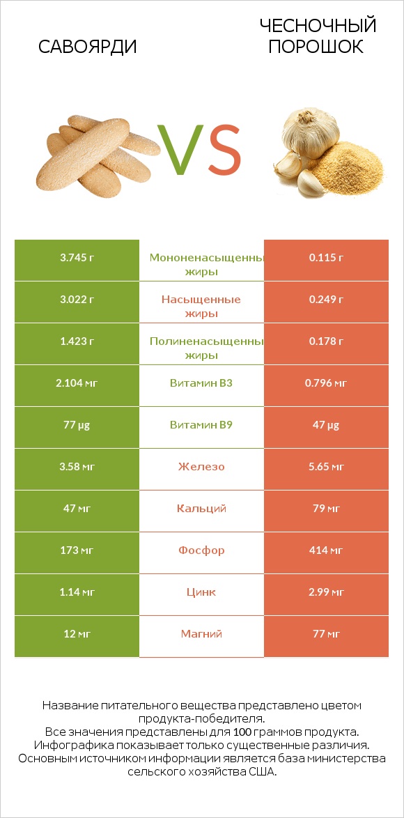Савоярди vs Чесночный порошок infographic