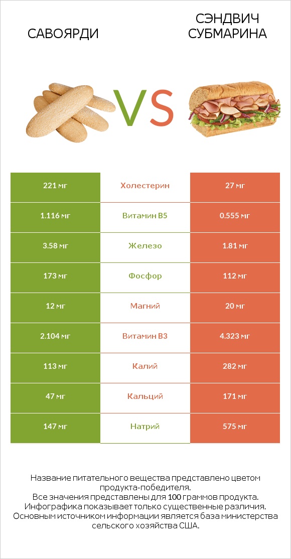 Савоярди vs Сэндвич Субмарина infographic