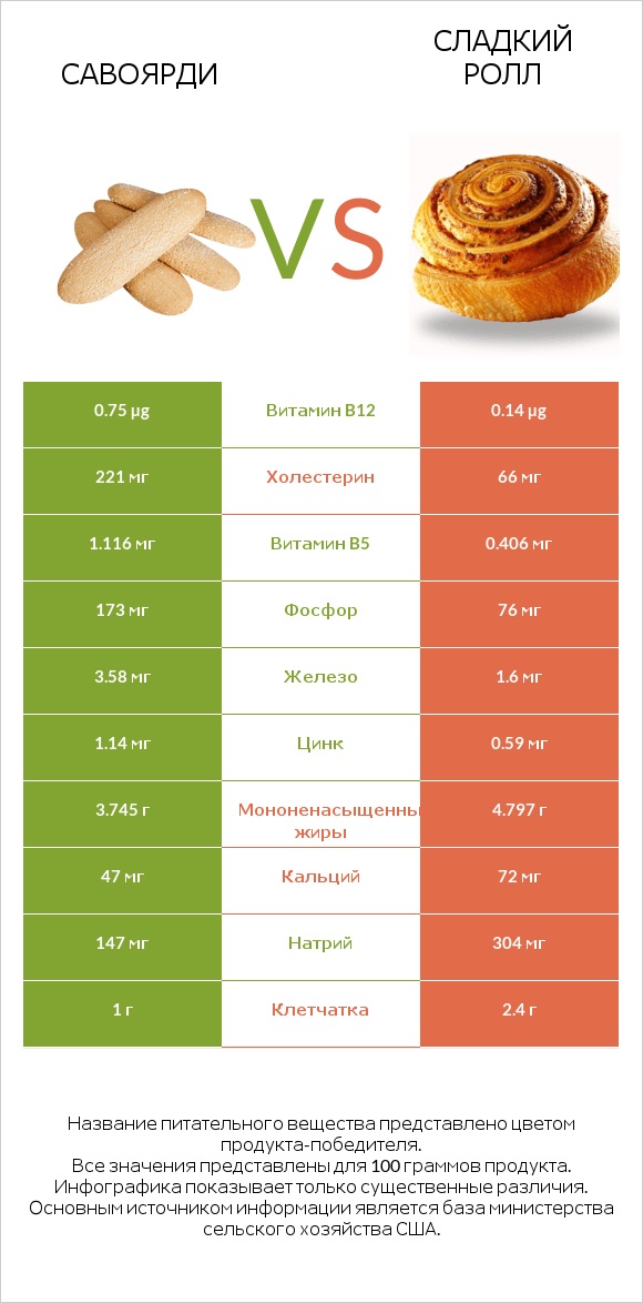 Савоярди vs Сладкий ролл infographic