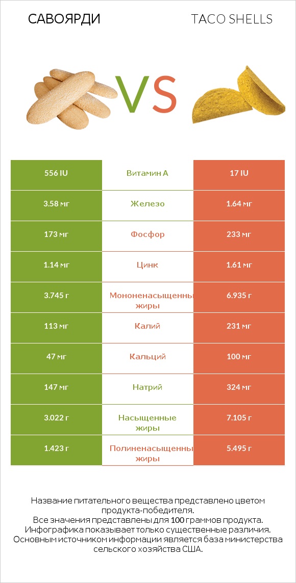 Савоярди vs Taco shells infographic