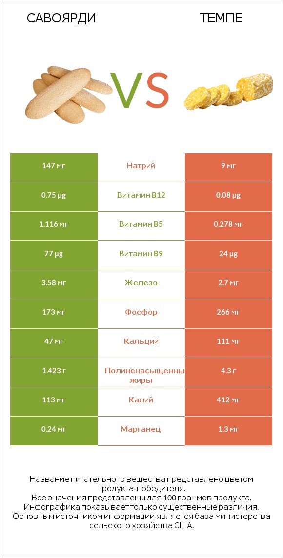 Савоярди vs Темпе infographic