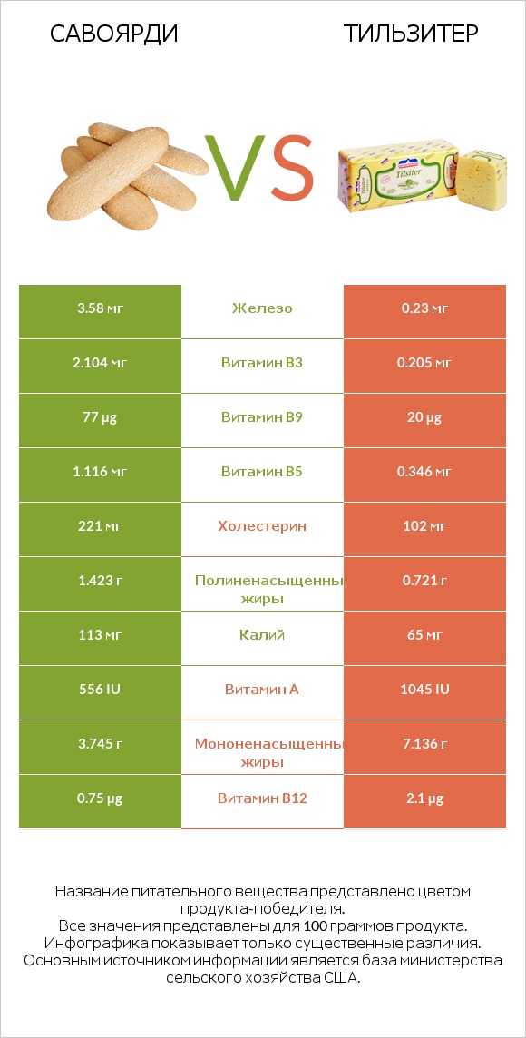 Савоярди vs Тильзитер infographic