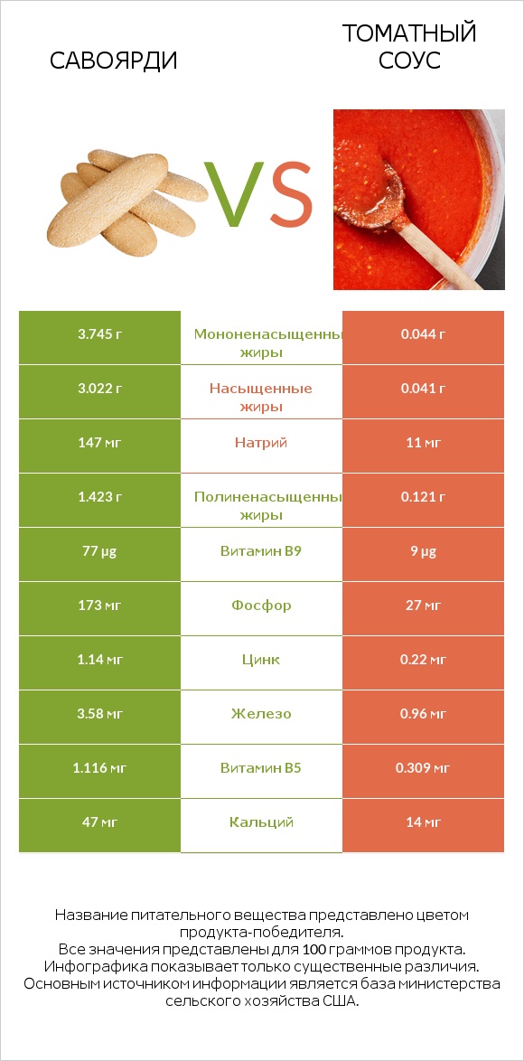 Савоярди vs Томатный соус infographic