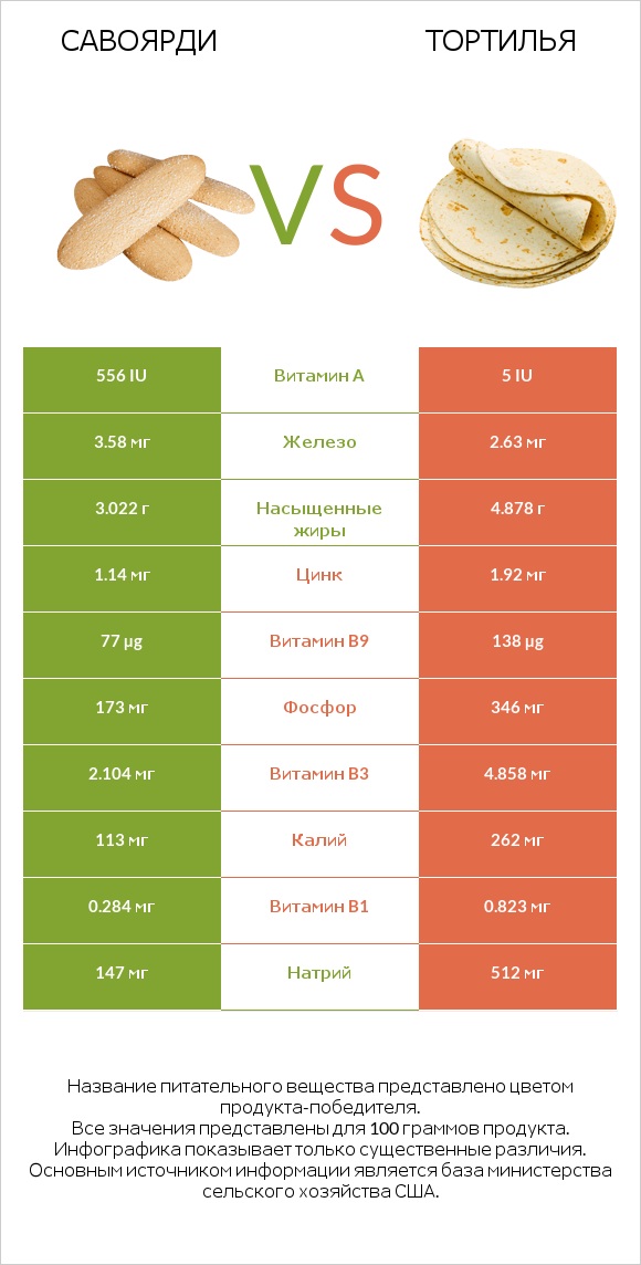 Савоярди vs Тортилья infographic