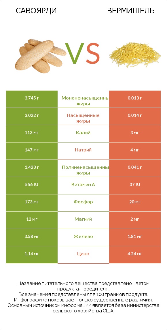 Савоярди vs Вермишель infographic