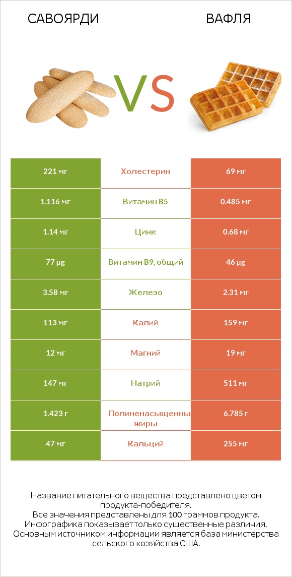 Савоярди vs Вафля infographic