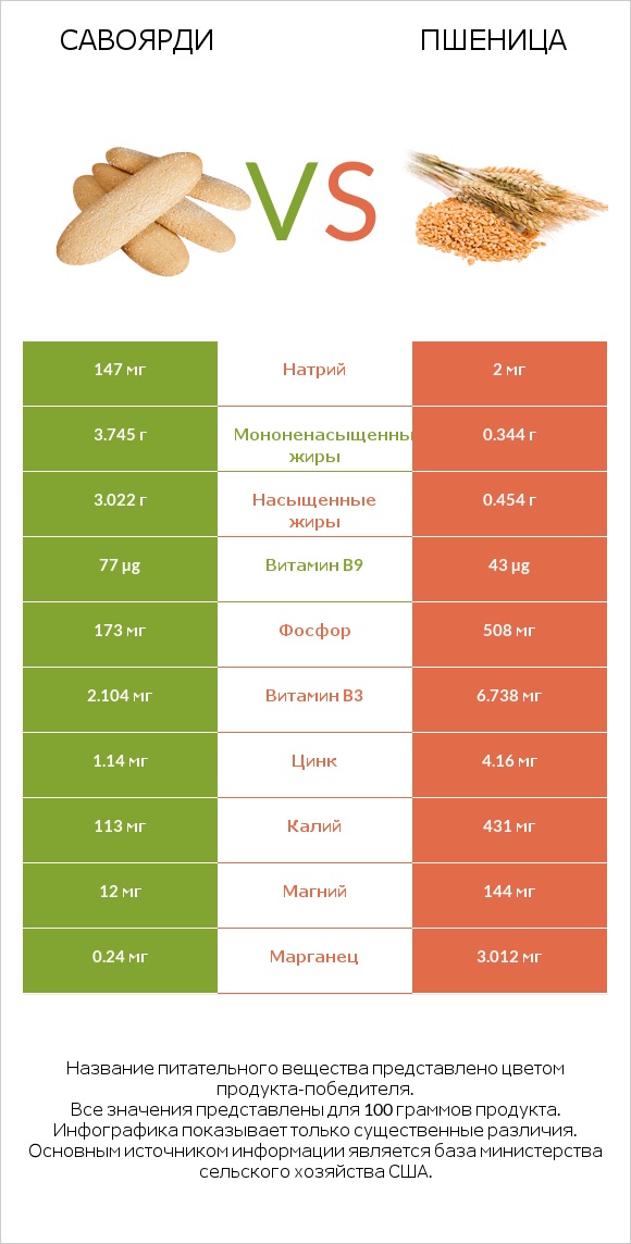 Савоярди vs Пшеница infographic