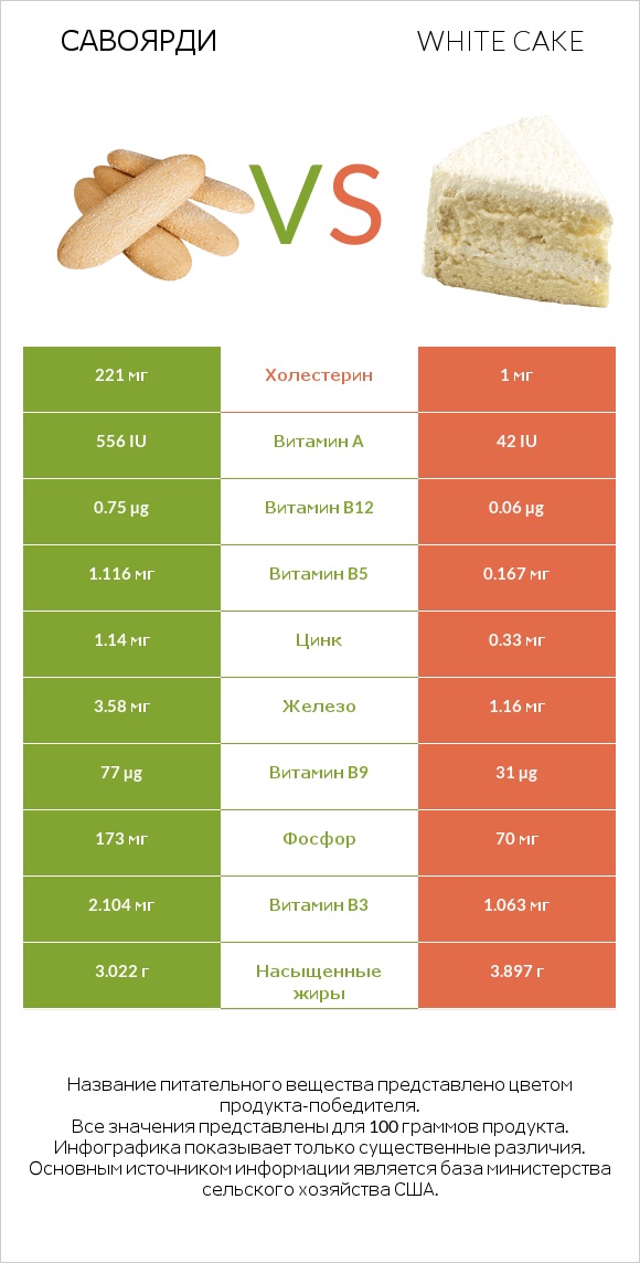 Савоярди vs White cake infographic