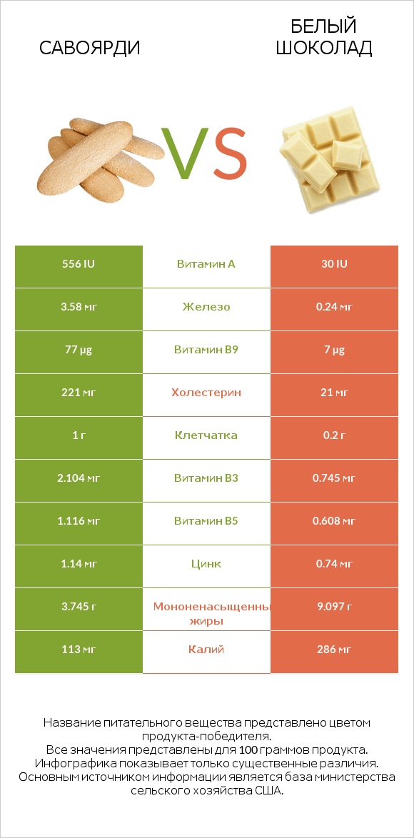Савоярди vs Белый шоколад infographic