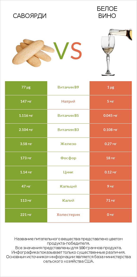 Савоярди vs Белое вино infographic